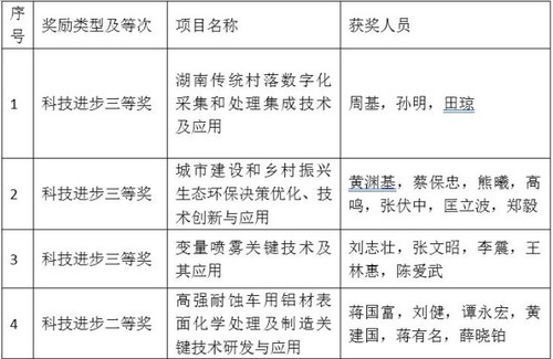 安博官网app4个项目喜获省科学技术奖